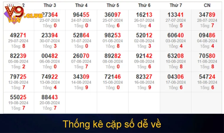Cách Đánh Lô Xiên Dễ Trúng Bằng Dàn Số Cầu Đặc Biệt 144 Thống kê cặp số dễ về cùng trong cách đánh lô xiên dễ trúng